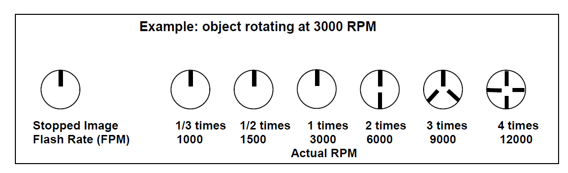 利用頻閃儀測(cè)量設(shè)備轉(zhuǎn)速